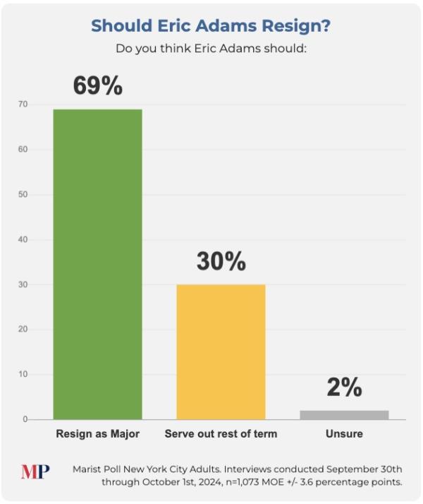 "Should Eric Adams resign?" poll