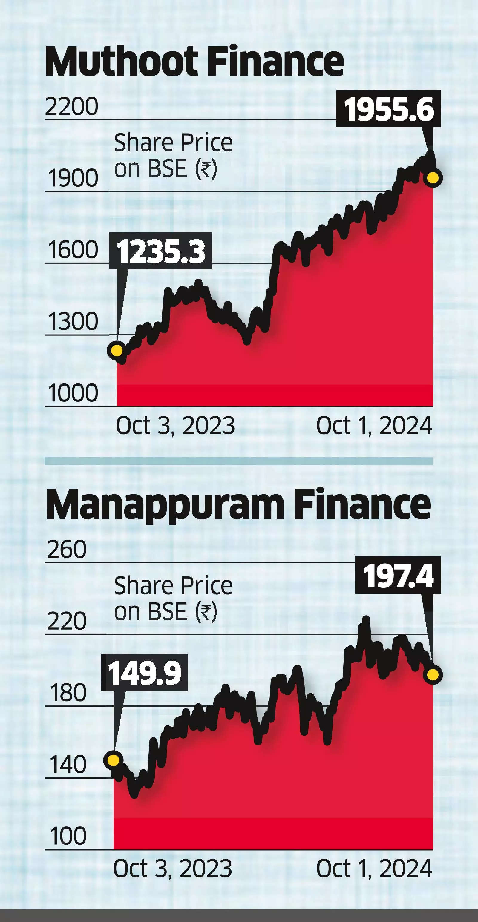 Gold Loan Cos Slip as RBI Orders Corrective Measures for Lapses
