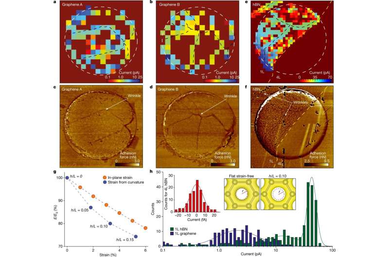 Graphene discovery could help generate cheaper and more sustainable hydrogen