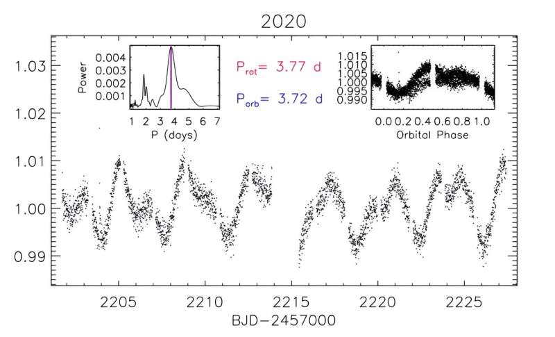 Eclipsing binary detected in the open cluster NGC 2232