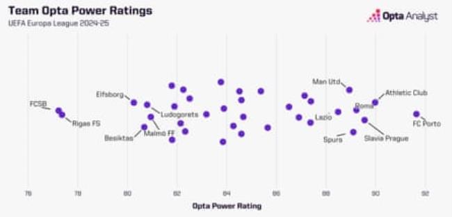 Europa League power ratings; Porto out in front.