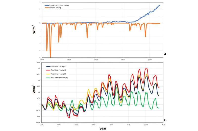 Understanding the role of the Sun in climate change