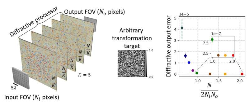 Universal Linear Processing of Spatially Incoherent Light Through Diffractive Optical Networks