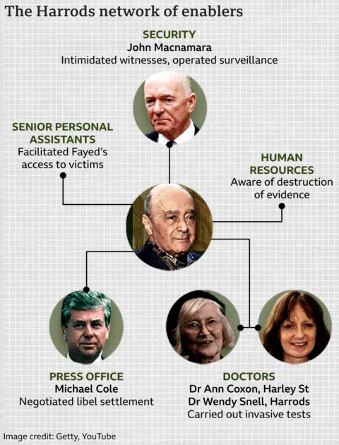 Graphic showing the Harrods network of enablers, with an image of Mohamed Al Fayed at the centre, and linked to him are John Macnamara, head of security, who intimidated witnesses and operated surveillance, Human Resources, who were aware of the destruction of evidence, Doctors Ann Coxon and Wendy Snell, who carried out invasive tests, Michael Cole in the press office, who negotiated a libel settlement, and senior personal assistants, who facilitated Fayed's access to victims