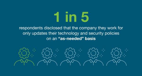 20% of respondents disclosed that the company they work for only updates their technology and security policies on an “as-needed” basis. 