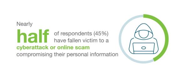 The most common compromised personal passwords are from social media accounts and payment apps.
