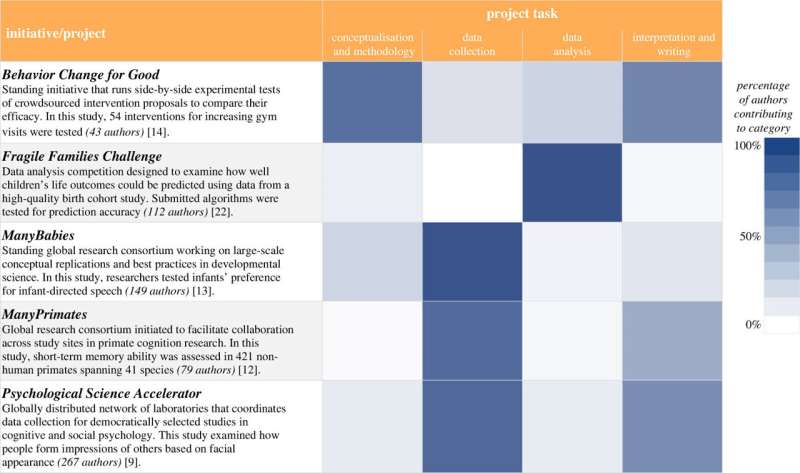 A guide to Big Team Science creates a blueprint for research collaboration on a large scale