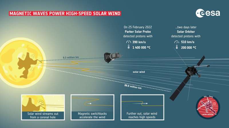 Solar Orbiter shows how solar wind gets a magnetic push