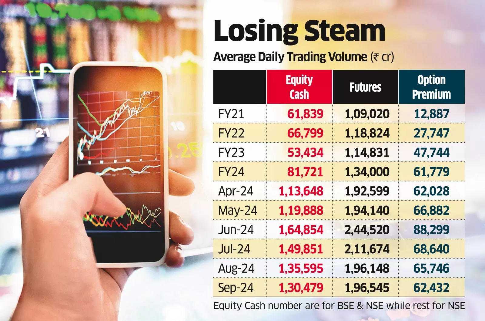 Trade Volumes in a Decline Likely to Fall Further With Sebi's Curbs