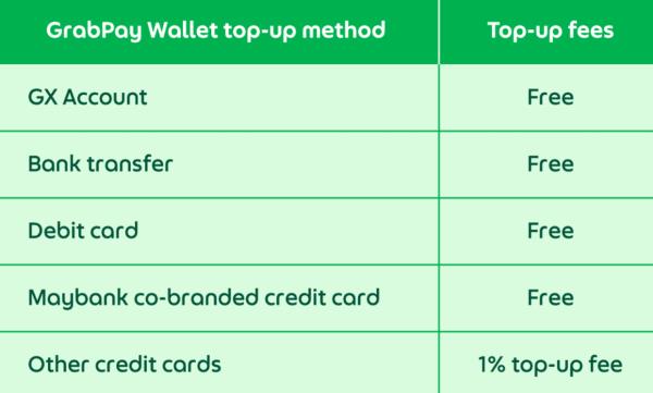 Reloads via other payment methods, including bank transfers, debit cards, and GX Bank, remain free. — Grab