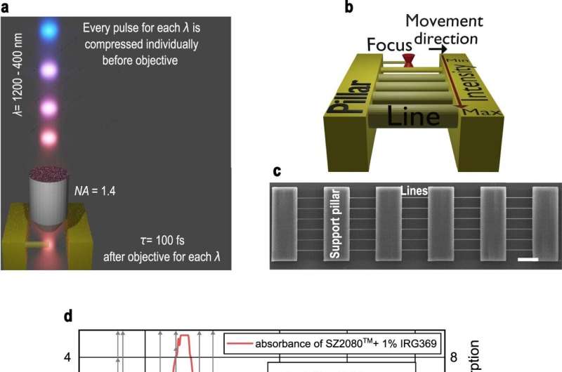 X-photon 3D nanolithography