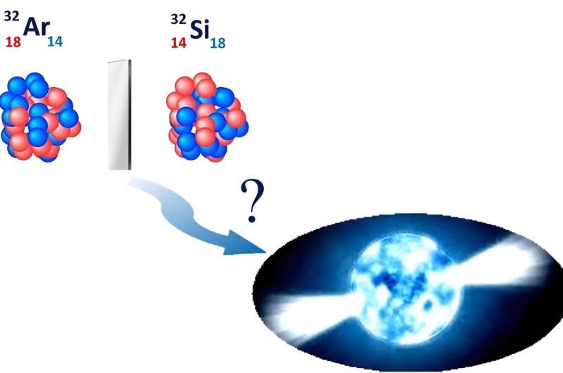 "Mirror" nuclei help connect nuclear theory and neutron stars