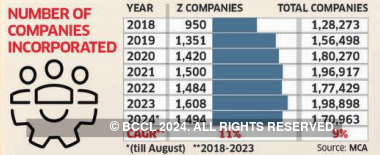Number of companies incorporated