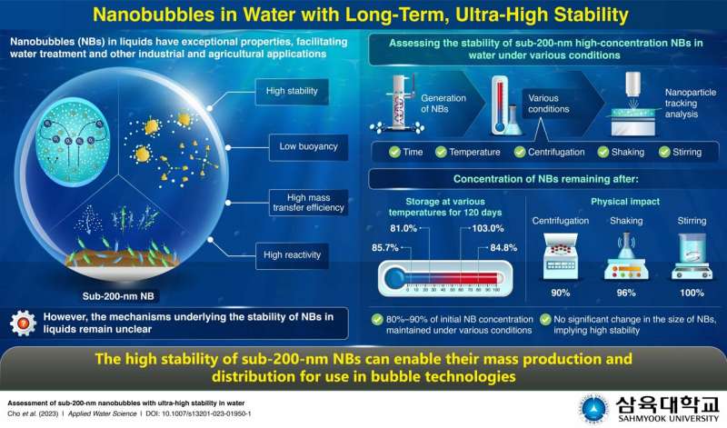 Sahmyook University researchers take a closer look at ultra-high stability nanobubbles