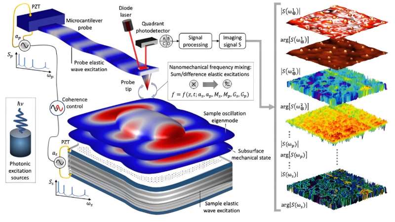 Quantum study peers within sensing at the nanoscale