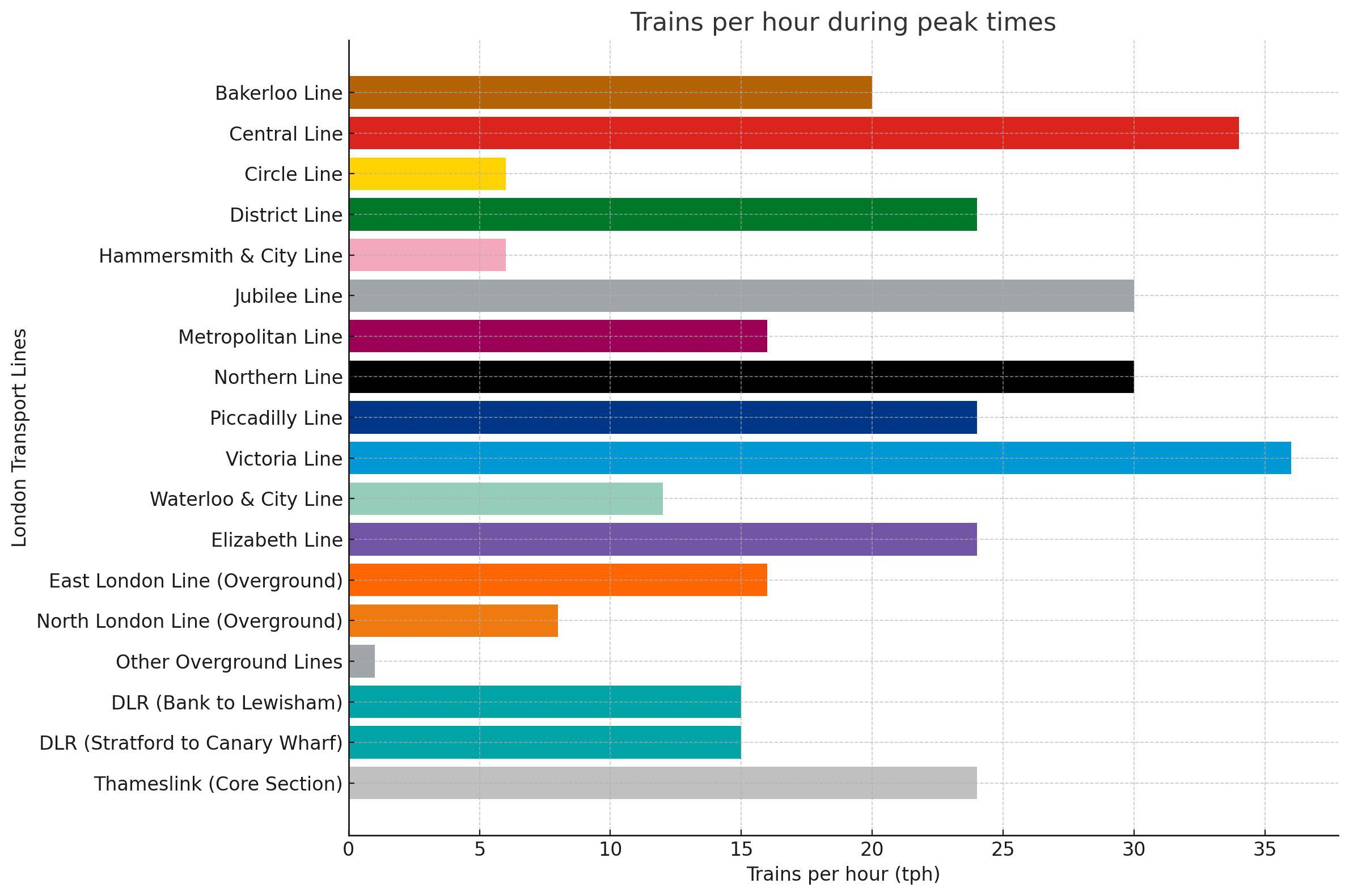 A bar chart showing the frequency of London transport lines during rush hour