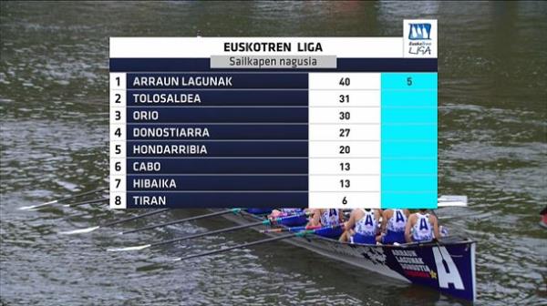 Euskotren League classification. Euskotren League classification.