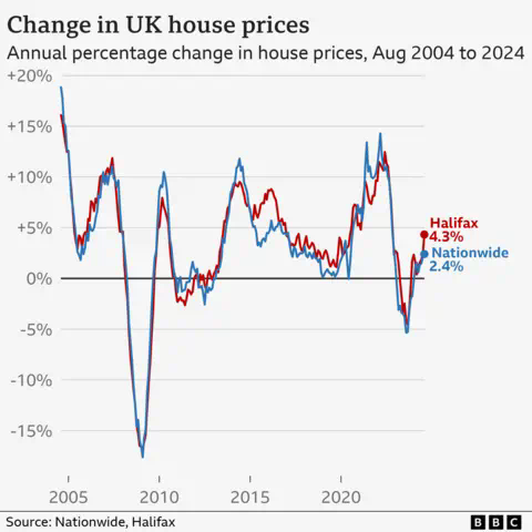 Line chart showing the annual change in average UK house prices. According to Nationwide, prices grew 2.4% in the year to August 2024, while according to Halifax, they grew 4.5%.