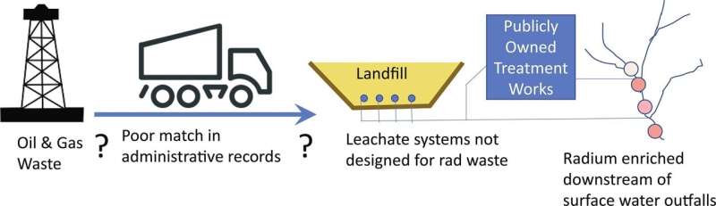 Study finds 800,000 tons of drilling, fracking waste unnaccounted for in NY, PA, Ohio 
