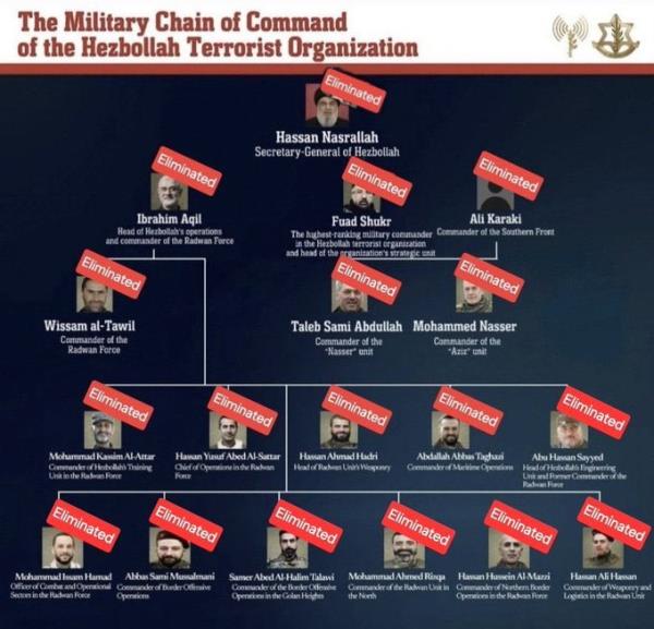 The IDF shared a graphic of Hezbollah's chain of command and the leaders that have been killed.