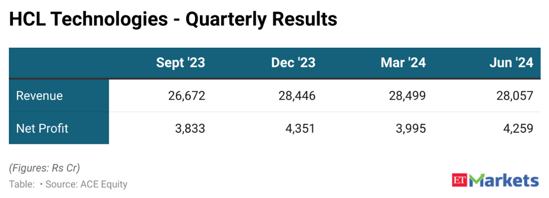 HCL Tech Q2 results preview: Up to 9% YoY growth seen in revenue. PAT may jump in a wide range of 5-15%