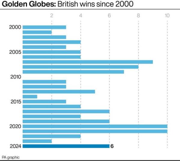 SHOWBIZ Globes