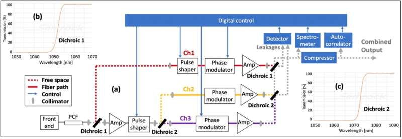 Spectrally combining lasers could unleash the potential of laser-plasma accelerators
