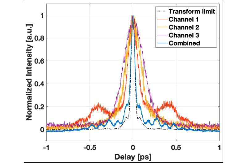 Spectrally combining lasers could unleash the potential of laser-plasma accelerators