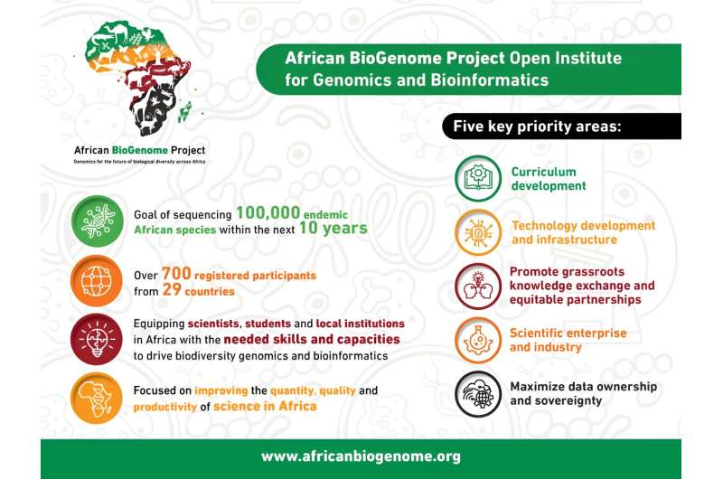Accelerating knowledge exchange in biodiversity genomics and bioinformatics