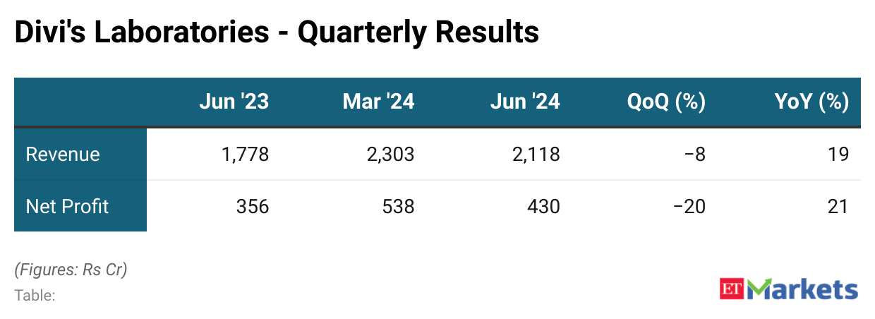 Divis Lab Results Updates