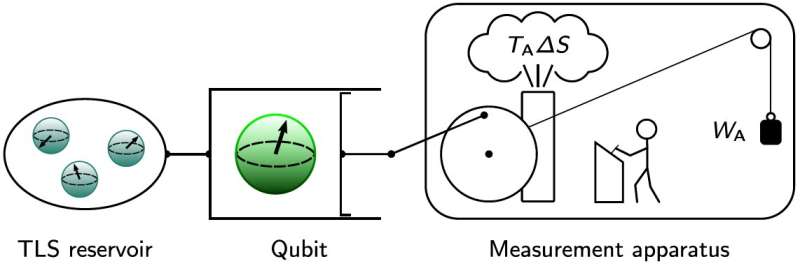 A quantum Szilard engine that can achieve two-level system hyperpolarization