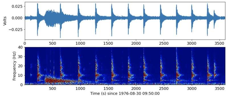 The lunar alarm clock: New study characterizes regular moonquakes