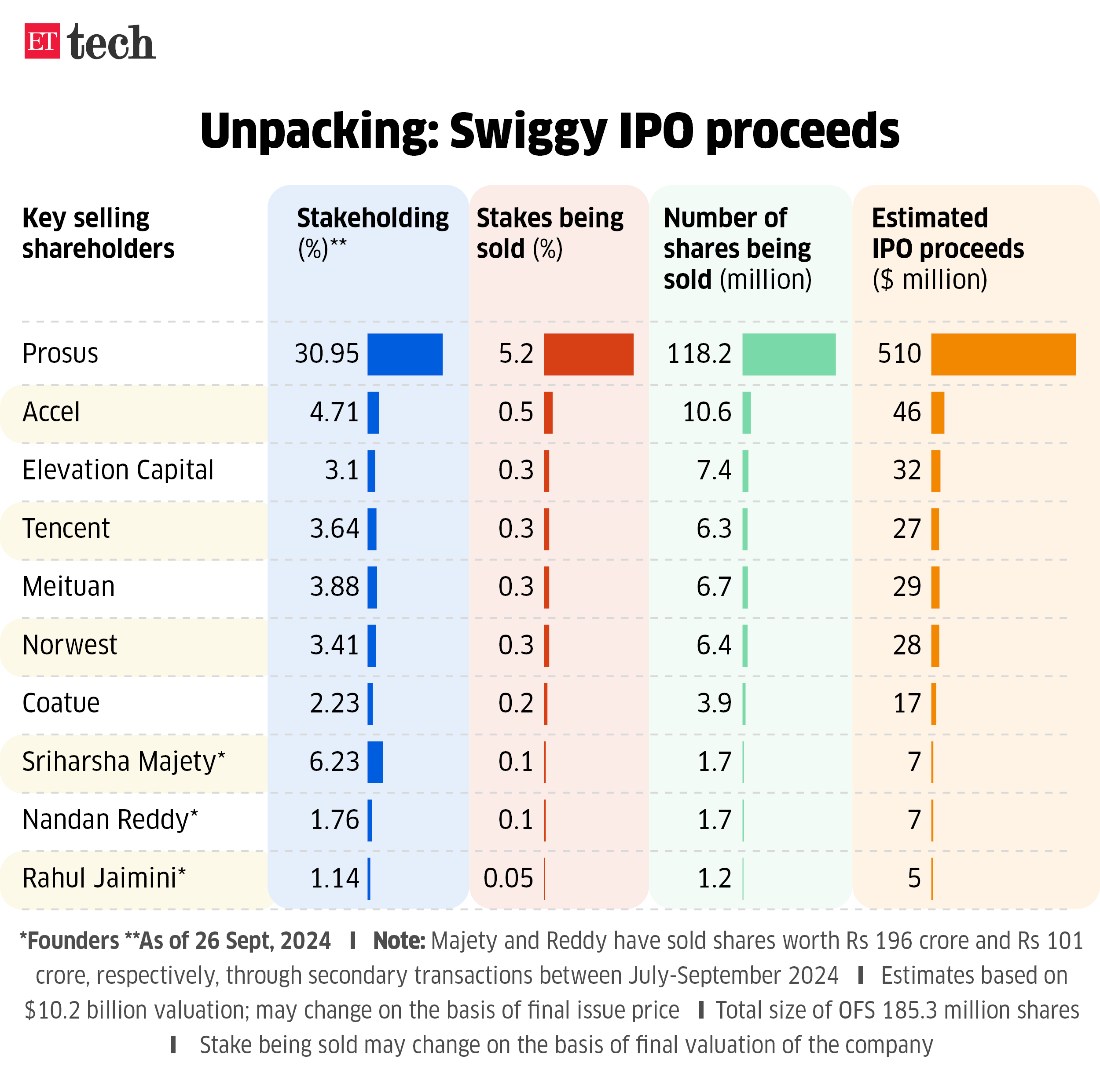 Unpacking Swiggy IPO proceeds_Sep 2024_Graphic_ETTECH