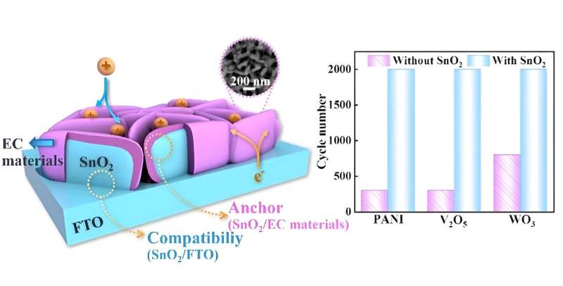A brightly (multi)colored future for electrochromic devices shines ahead