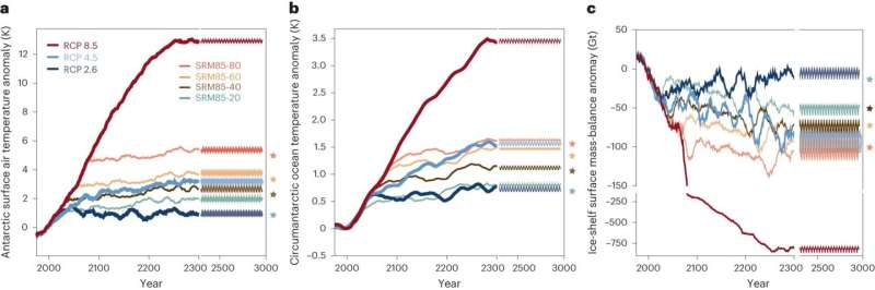 Could artificially dimming the sun prevent ice melt?