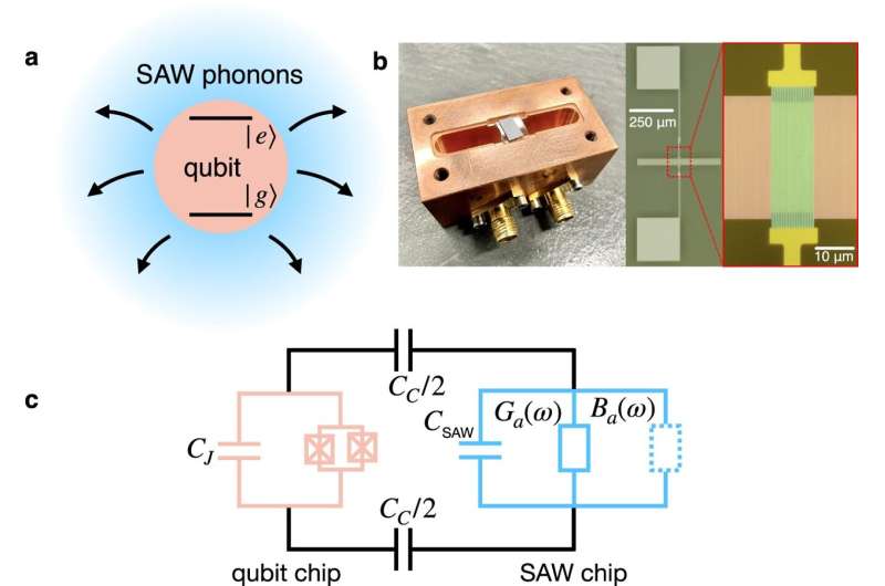 Physicists work to prevent information loss in quantum computing