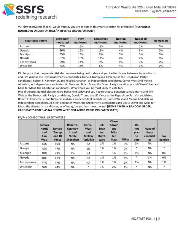 Trump and Harris are virtually tied in Pennsylvania and Georgia.