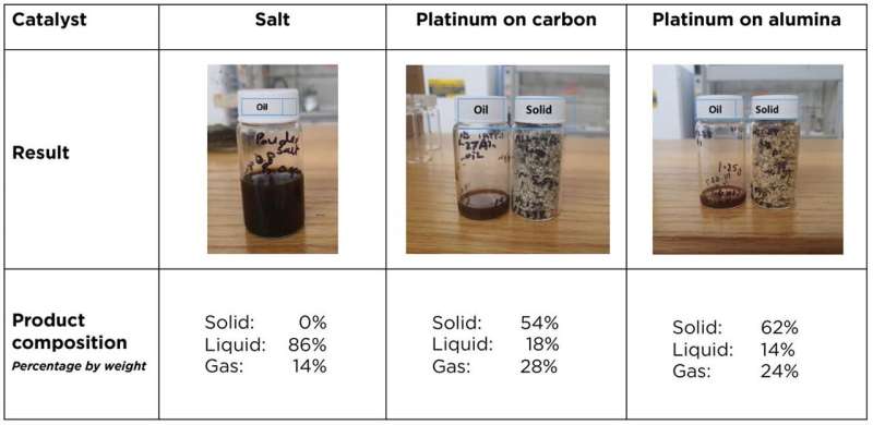 Sodium chloride offers a safe, inexpensive and reusable pathway to recovering useful products from plastic waste