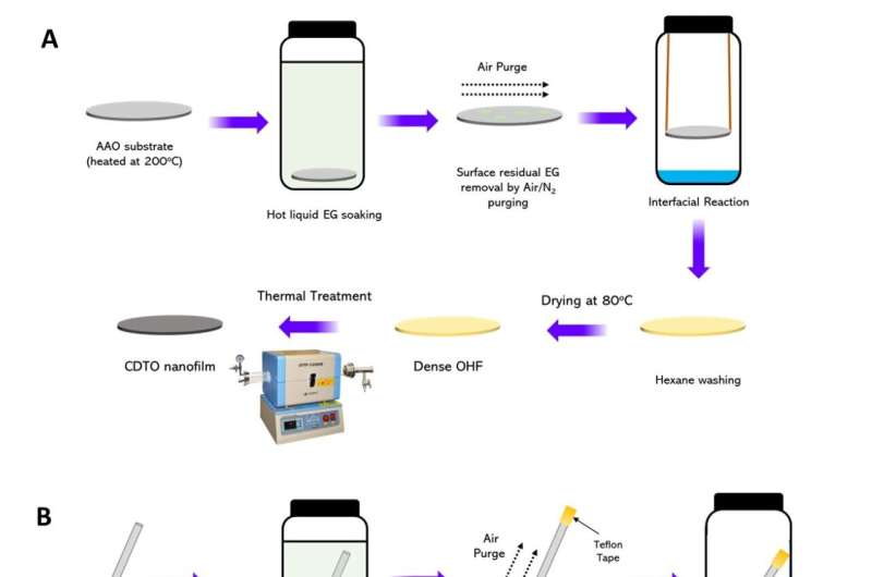 Novel membrane could reduce energy expenditure in separating molecules for desalination, drug development