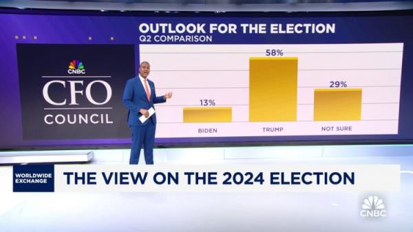 Kamala Harris is likely to win the election: CNBC CFO Survey