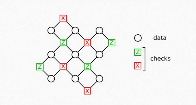 IBM makes major leap in quantum computing error-detection