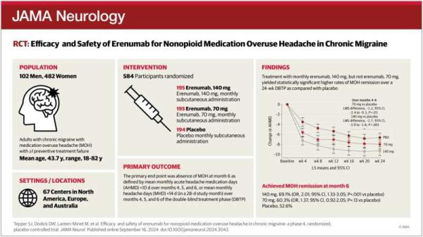 Erenumab effective for nonopioid medication overuse headache in chronic migraine