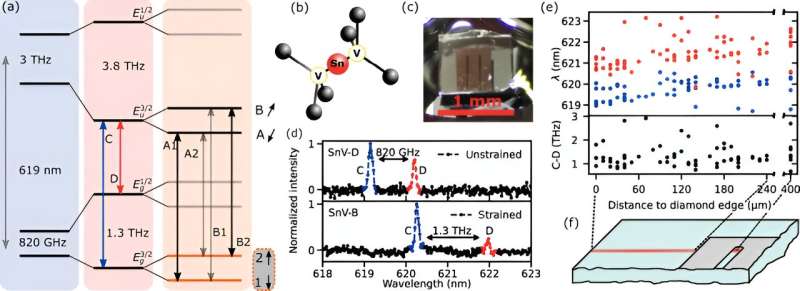 Quantum communication: Using microwaves to efficiently control diamond qubits