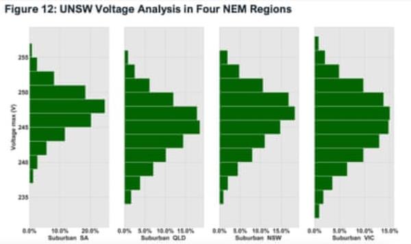 UNSW voltage analysis in four Nem regions.