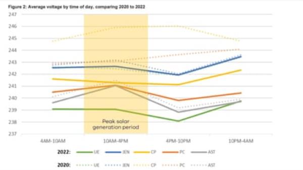 The average voltage by time of day, comparing 2020 with 2022