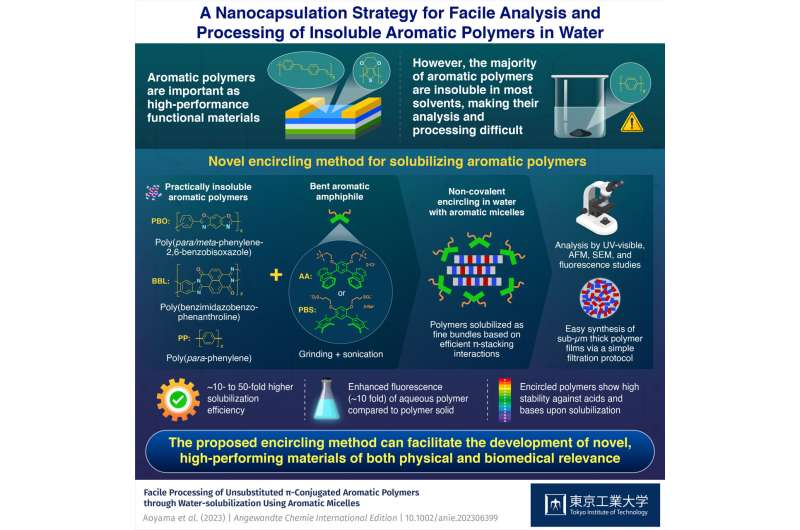A nanocapsulation strategy for facile analysis and processing of insoluble aromatic polymers in water