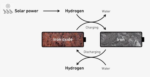 Enlarged view: Representation of the charging and discharging process