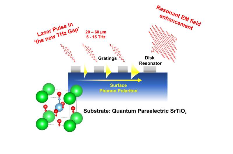 Discovery may lead to terahertz technology for quantum sensing