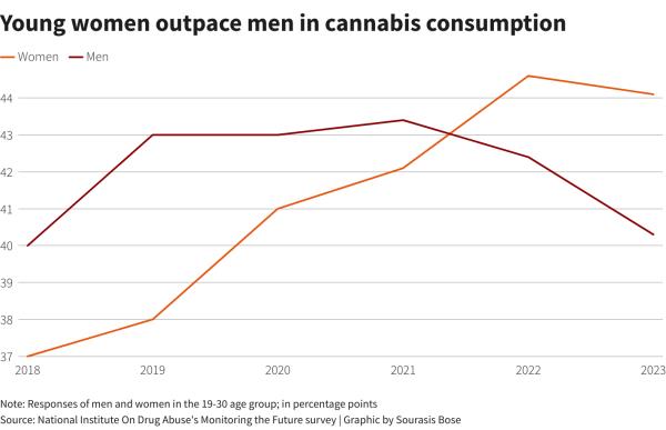 2018-2022年间，女性消费大麻的数量远超男性