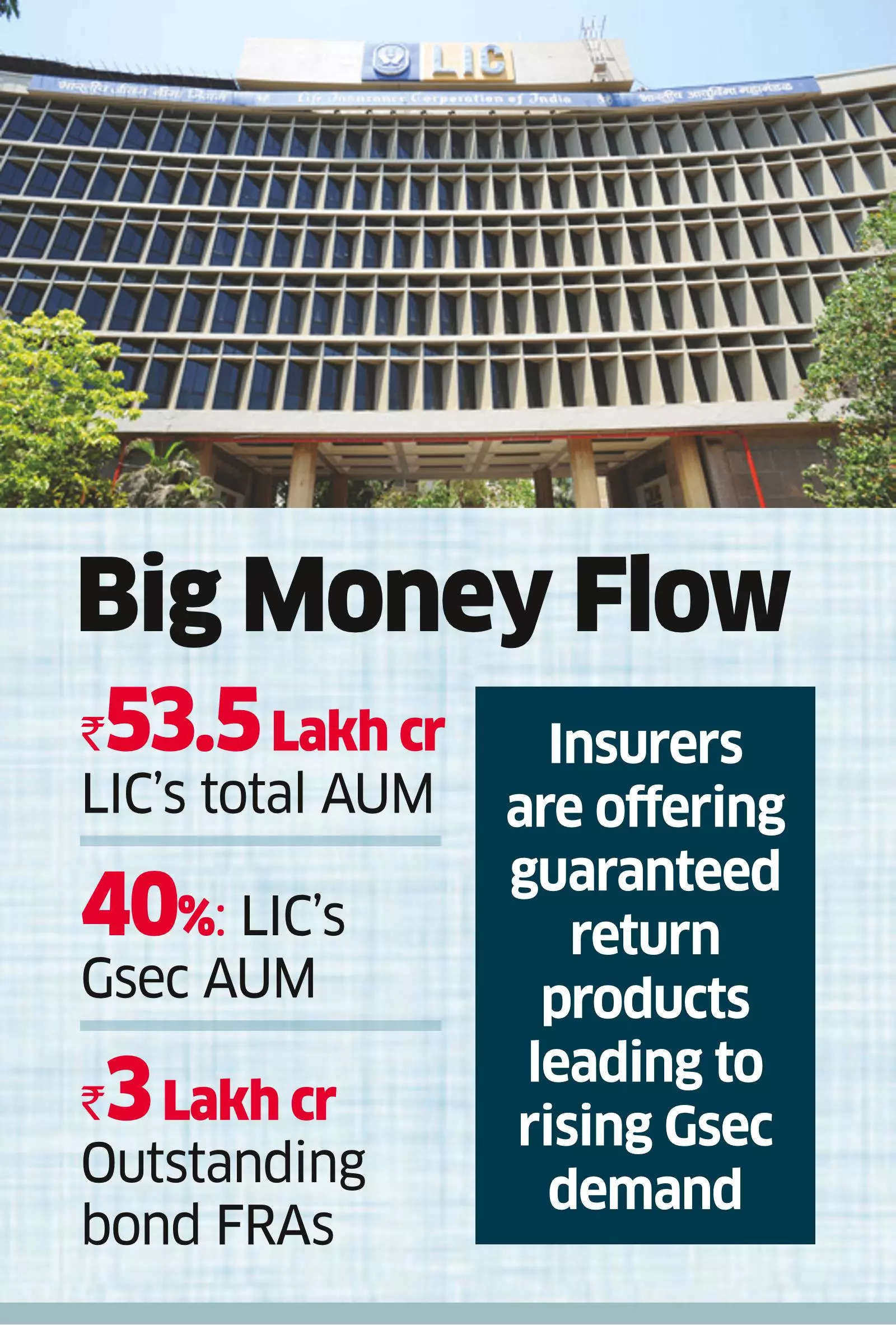 LIC's Bond FRA Entry to Boost Demand for Long-dated Gsecs